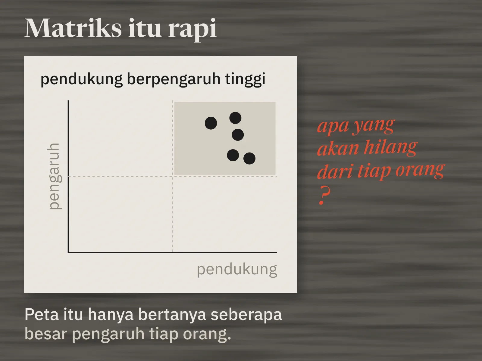 Matriks pemangku kepentingan yang rapi bertajuk pendukung berpengaruh tinggi. Sumbu tegaknya pengaruh, sumbu datarnya pendukung, dan keenam titik berkumpul di kuadran kanan atas. Di luar kertas, pensil merah menulis pertanyaan yang tidak ada di matriks itu: apa yang akan hilang dari tiap orang?