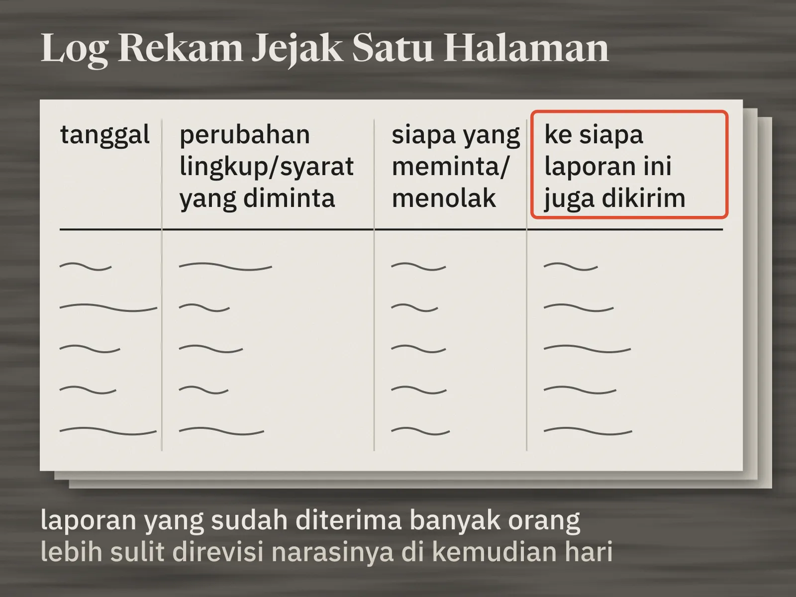 Log Rekam Jejak Satu Halaman dengan empat kolom: tanggal, perubahan lingkup atau syarat yang diminta, siapa yang meminta atau menolak, dan ke siapa laporan ini juga dikirim. Kolom keempat dibingkai merah, dan dua tembusan lembar yang sama mengintip dari belakangnya.