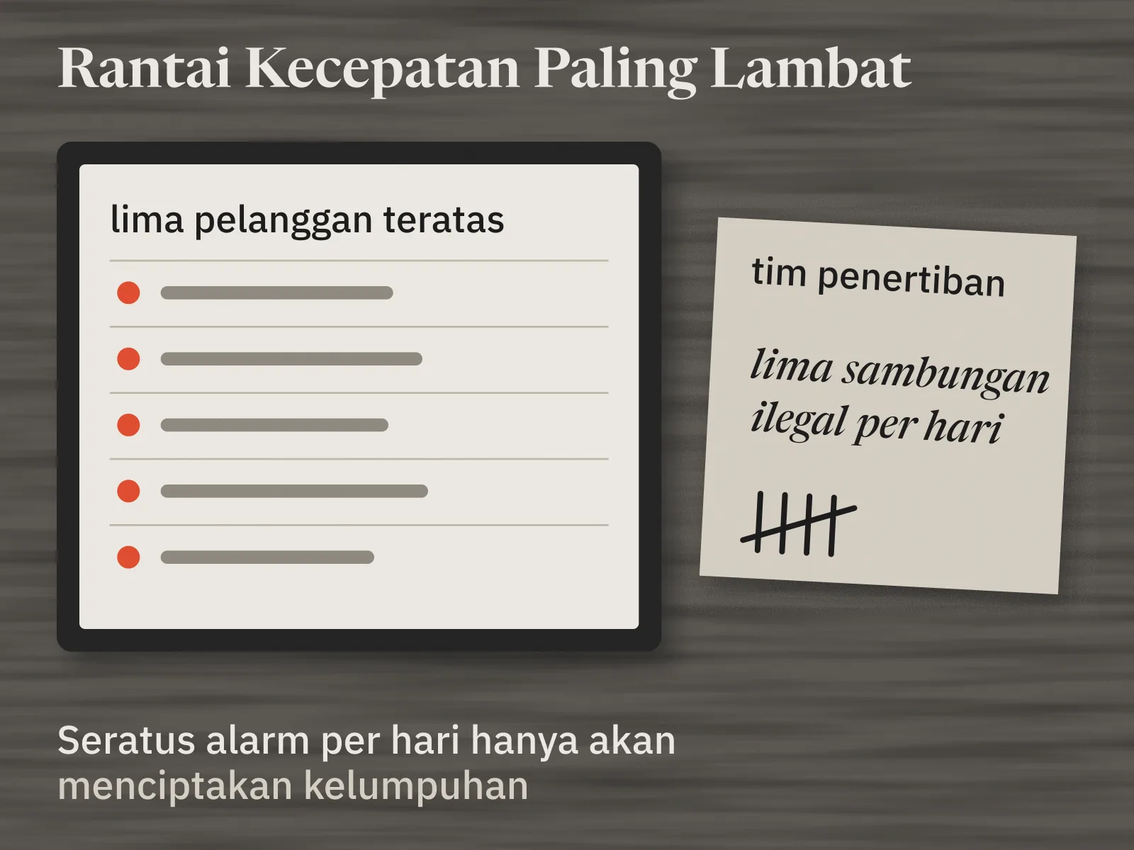 Layar yang hanya menampilkan lima pelanggan teratas, masing-masing bertitik merah. Di sebelahnya papan tim penertiban bertuliskan lima sambungan ilegal per hari, dengan lima turus. Di bawahnya tertulis: seratus alarm per hari hanya akan menciptakan kelumpuhan.