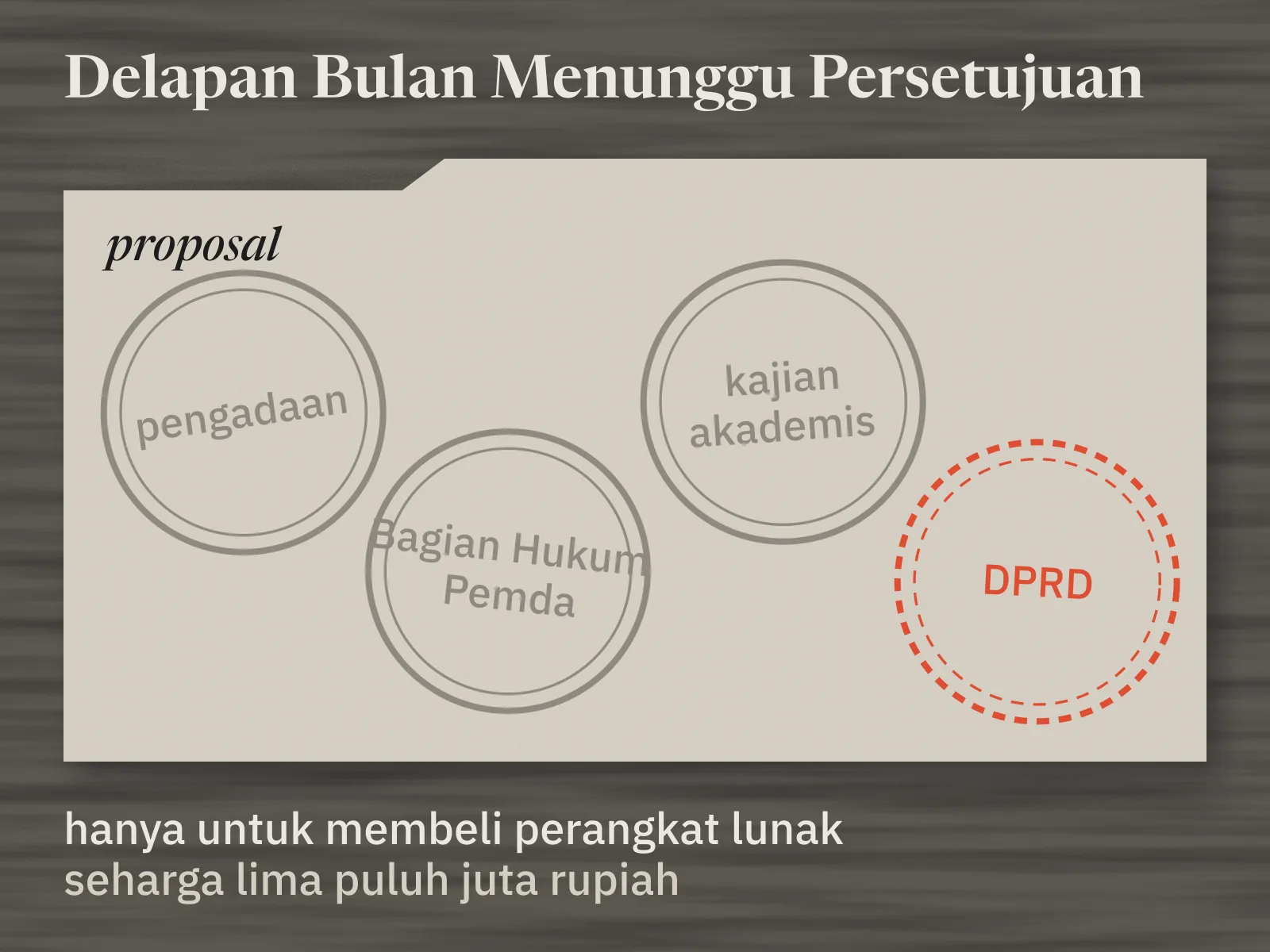 Map proposal yang dipenuhi cap bundar dari meja ke meja: pengadaan, Bagian Hukum Pemda, dan kajian akademis. Cap keempat, DPRD, masih lingkaran kosong bergaris putus merah. Di bawahnya tertulis: hanya untuk membeli perangkat lunak seharga lima puluh juta rupiah.